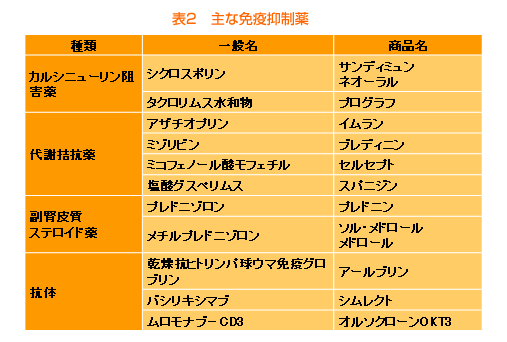 表2　主な免疫抑制薬